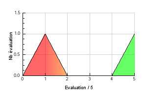 Graphic curve rating distribution of the flavor Shisha Golden Apple Vaping temperature preference Shisha Golden Apple